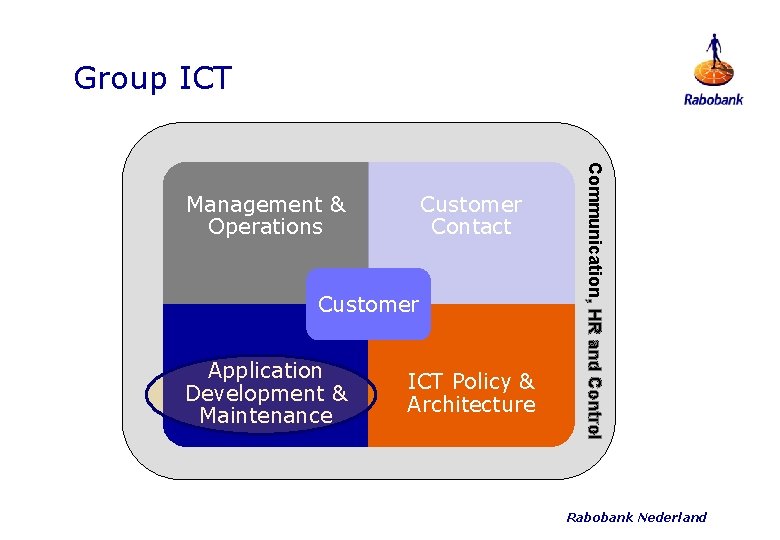 Group ICT Customer Contact Customer Application Development & Maintenance ICT Policy & Architecture Communication,