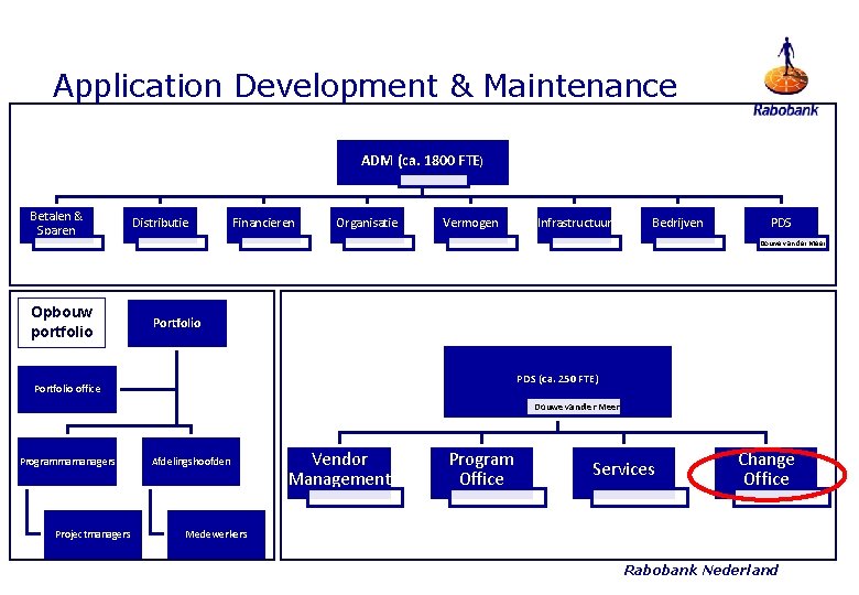 Application Development & Maintenance ADM (ca. 1800 FTE) Betalen & Sparen Distributie Financieren Organisatie