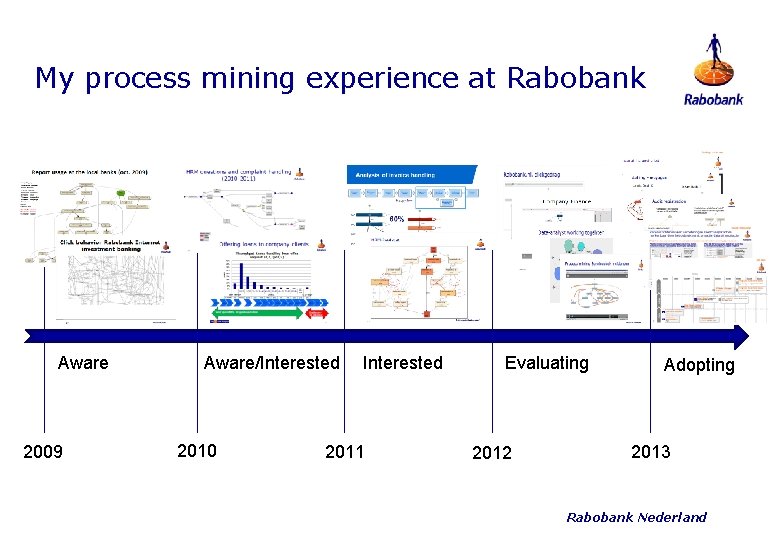 My process mining experience at Rabobank Aware 2009 Aware/Interested 2010 Interested 2011 Evaluating 2012
