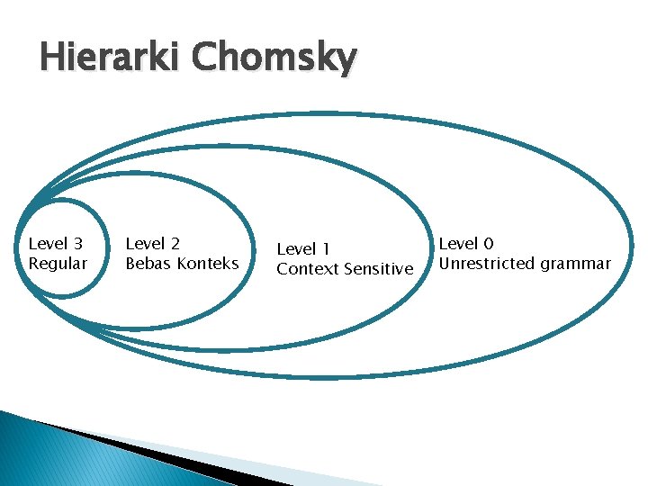 Hierarki Chomsky Level 3 Regular Level 2 Bebas Konteks Level 1 Context Sensitive Level