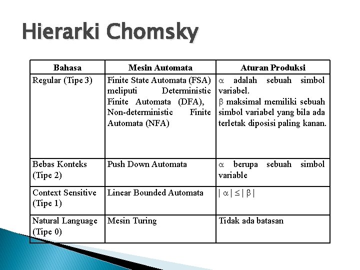 Hierarki Chomsky Bahasa Regular (Tipe 3) Mesin Automata Finite State Automata (FSA) meliputi Deterministic