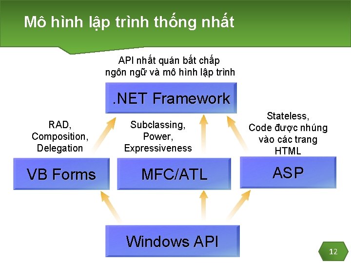 Mô hình lập trình thống nhất API nhất quán bất chấp ngôn ngữ và