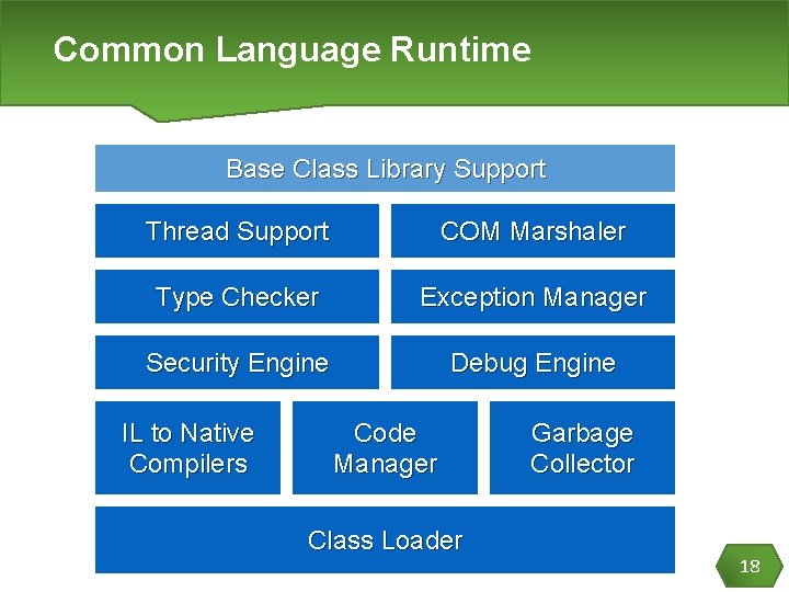 Common Language Runtime Base Class Library Support Thread Support COM Marshaler Type Checker Exception