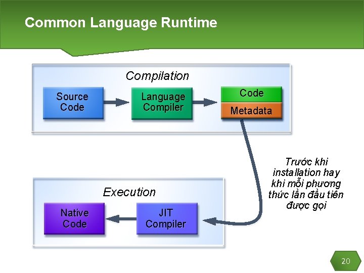 Common Language Runtime Compilation Source Code Language Compiler Execution Native Code JIT Compiler Code