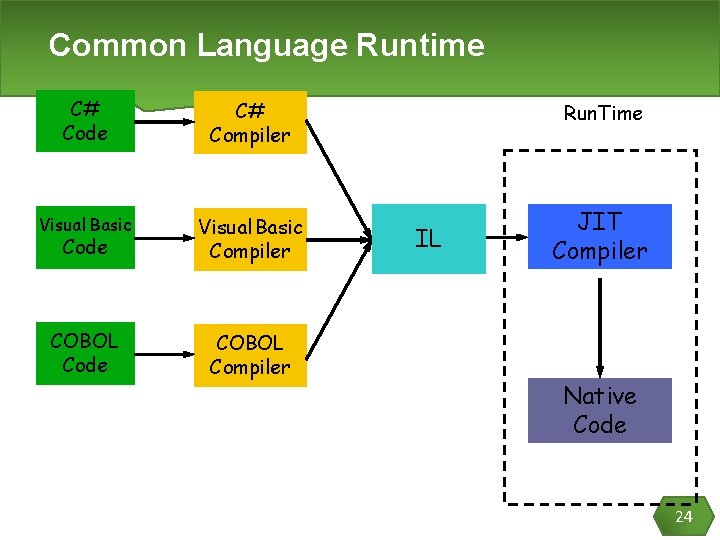 Common Language Runtime C# Code C# Compiler Run. Time Visual Basic Code Visual Basic