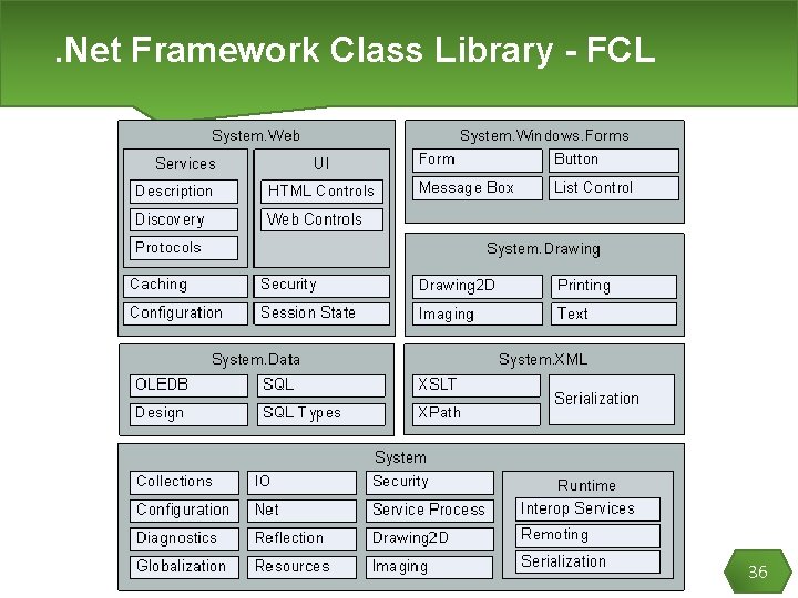 . Net Framework Class Library - FCL 36 