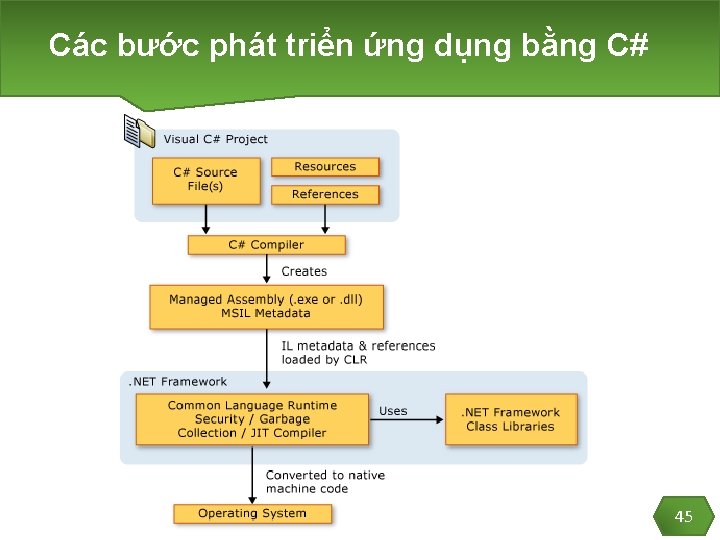 Các bước phát triển ứng dụng bằng C# 45 