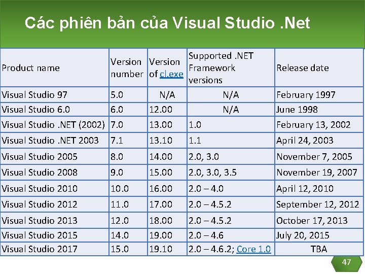 Các phiên bản của Visual Studio. Net Supported. NET Version Product name Framework number