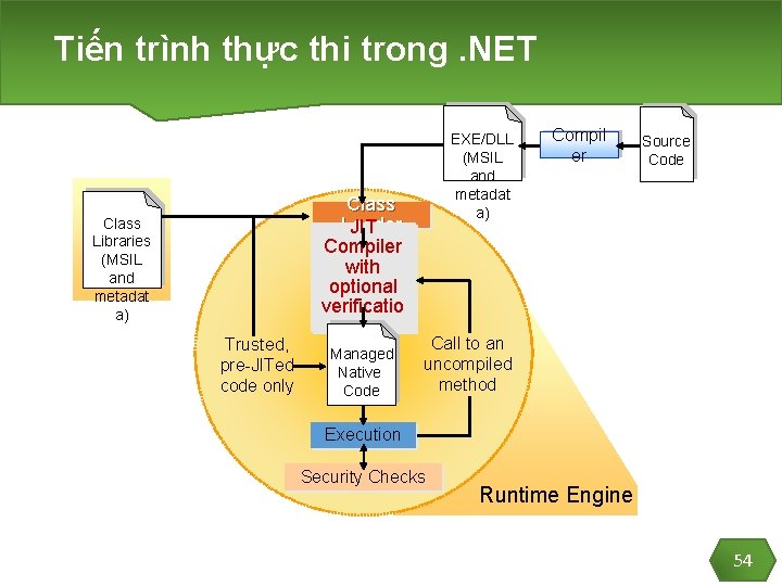 Tiến trình thực thi trong. NET Class Libraries (MSIL and metadat a) Trusted, pre-JITed