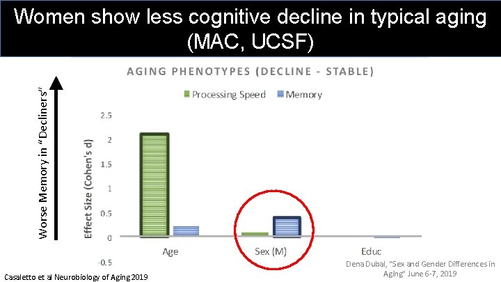 Worse Memory in “Decliners” Women show less cognitive decline in typical aging Goal: Improve