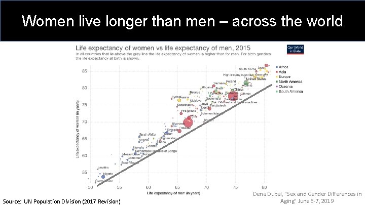 Women live longer than men – across the world Goal: Improve Healthspan Source: UN