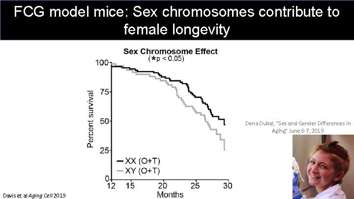 FCG model mice: Sex chromosomes contribute to Goal: Improve Healthspan female longevity Dena Dubal,