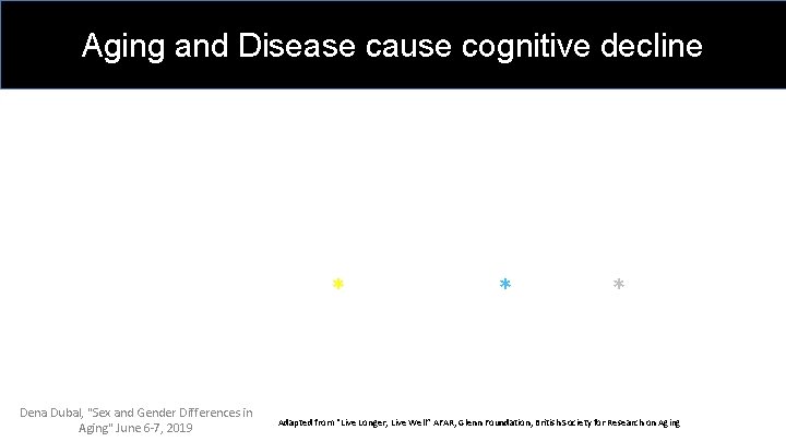 Aging and Disease cause cognitive decline Goal: Improve Healthspan * Dena Dubal, "Sex and