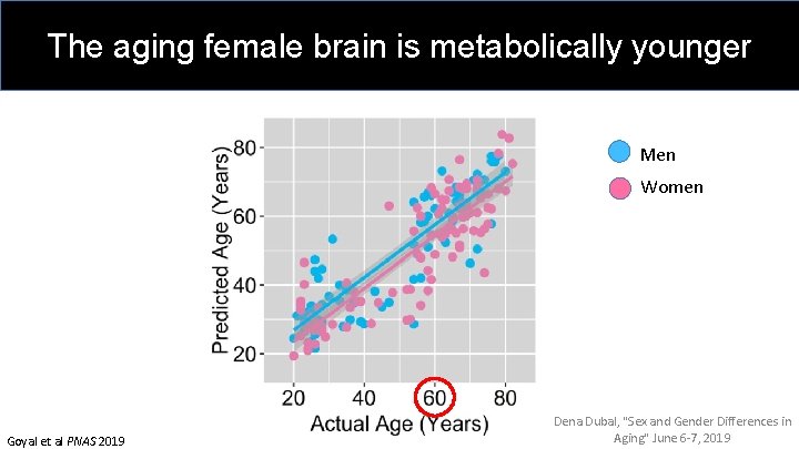 The aging female brain is metabolically younger Goal: Improve Healthspan Men Women Goyal et