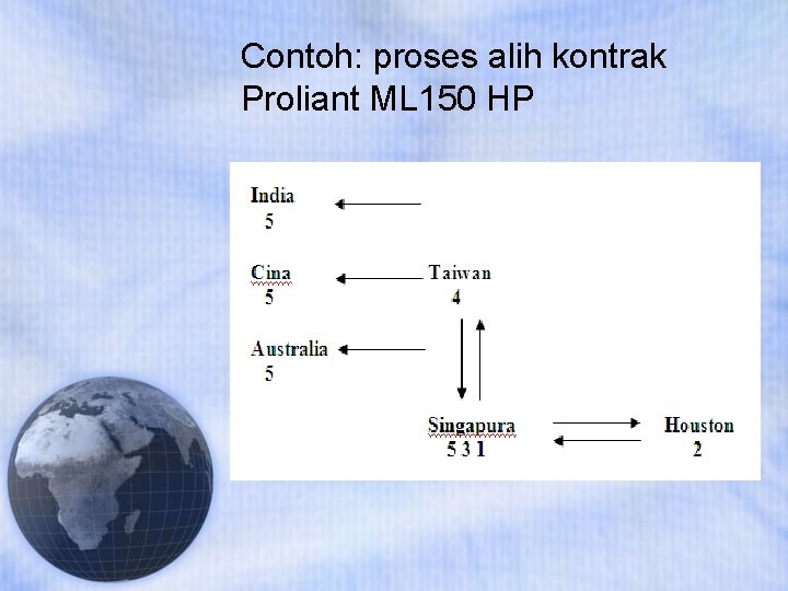 Contoh: proses alih kontrak Proliant ML 150 HP 