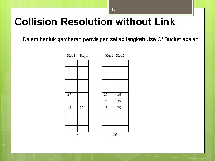 12 Collision Resolution without Link Dalam bentuk gambaran penyisipan setiap langkah Use Of Bucket