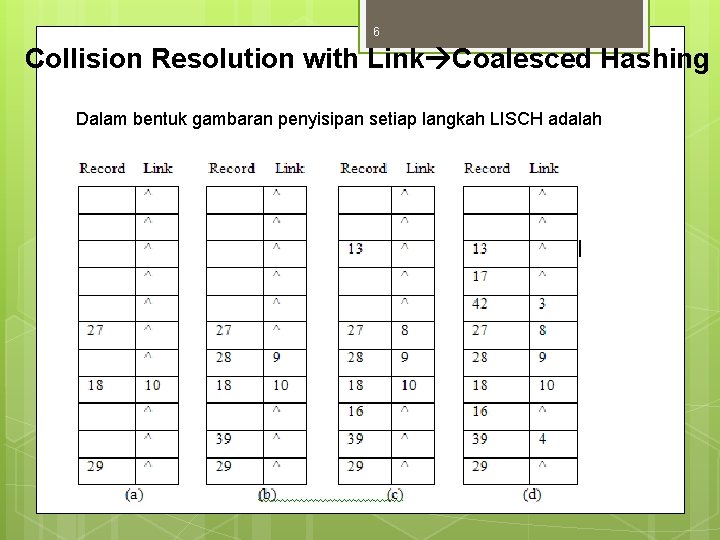 6 Collision Resolution with Link Coalesced Hashing Dalam bentuk gambaran penyisipan setiap langkah LISCH