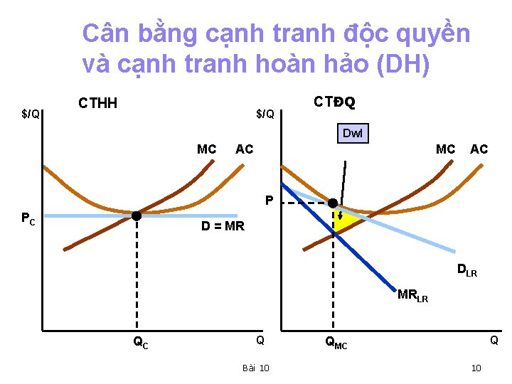 Cân bằng cạnh tranh độc quyền và cạnh tranh hoàn hảo (DH) $/Q CTHH