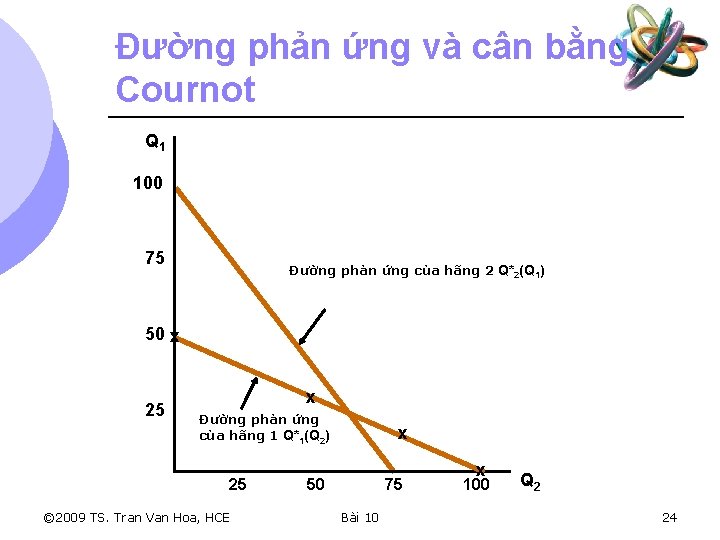 Đường phản ứng và cân bằng Cournot Q 1 100 75 Đường phản ứng