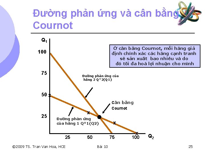 Đường phản ứng và cân bằng Cournot Q 1 Ở cân bằng Cournot, mỗi
