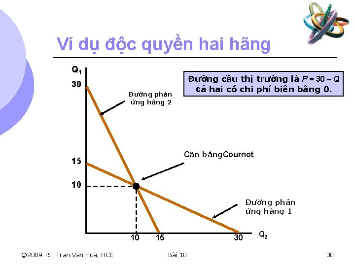 Ví dụ độc quyền hai hãng Q 1 Đường cầu thị trường là P