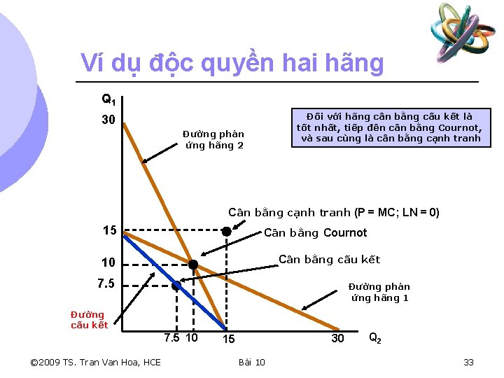 Ví dụ độc quyền hai hãng Q 1 Đối với hãng cân bằng cấu
