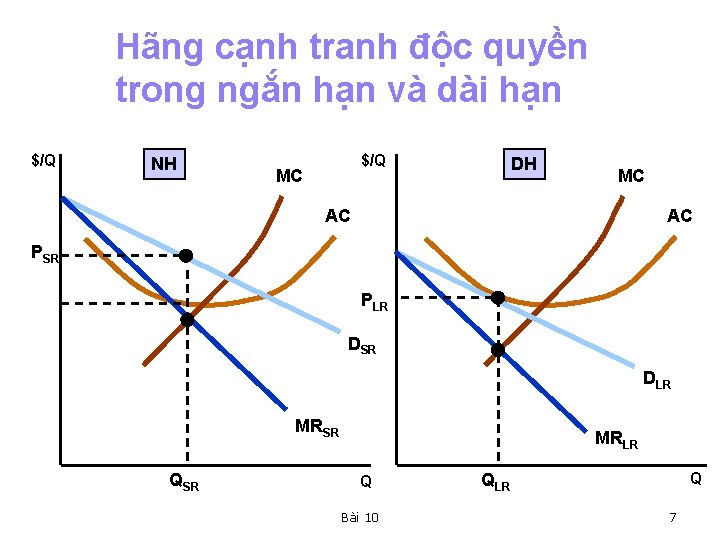 Hãng cạnh tranh độc quyền trong ngắn hạn và dài hạn $/Q NH $/Q