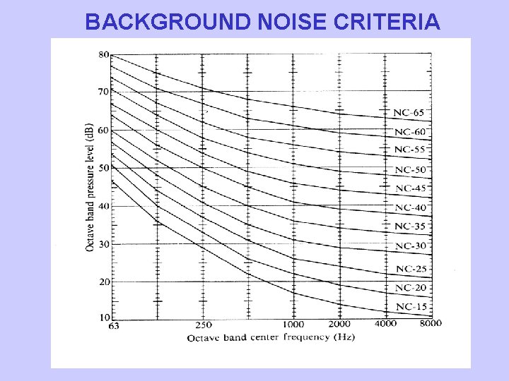 BACKGROUND NOISE CRITERIA 