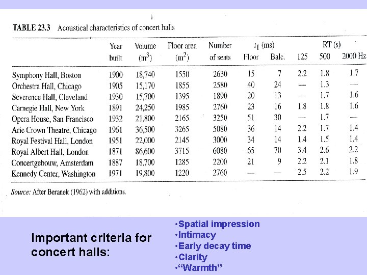 Important criteria for concert halls: • Spatial impression • Intimacy • Early decay time
