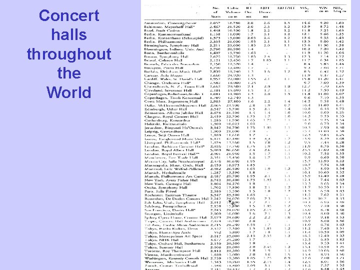 Concert halls throughout the World 