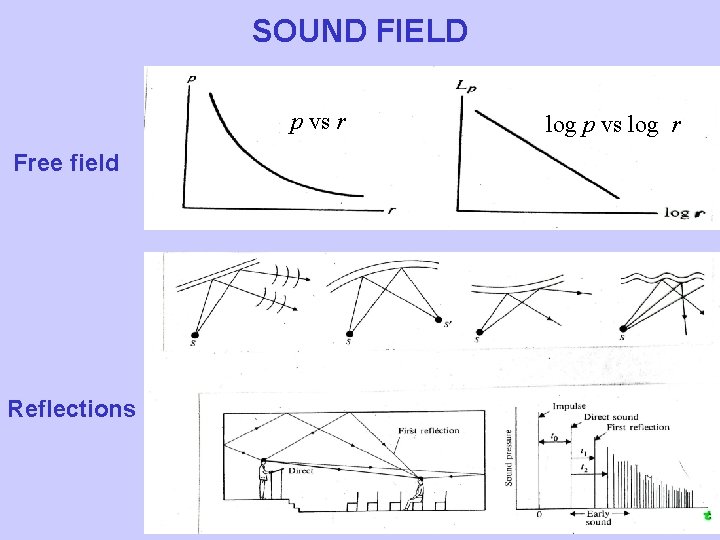SOUND FIELD p vs r Free field Reflections log p vs log r 