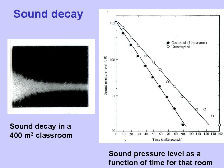 Sound decay in a 400 m 3 classroom Sound pressure level as a function
