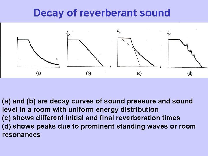 Decay of reverberant sound (a) and (b) are decay curves of sound pressure and