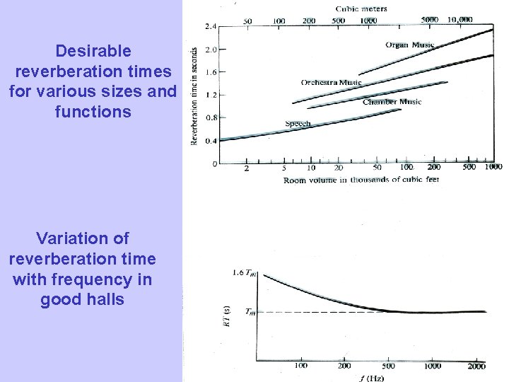 Desirable reverberation times for various sizes and functions Variation of reverberation time with frequency