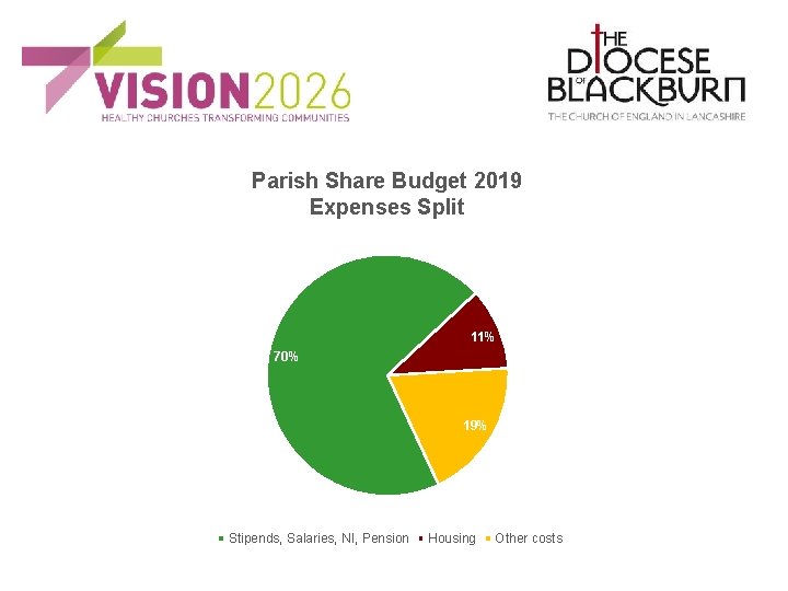 Parish Share Budget 2019 Expenses Split 11% 70% 19% Stipends, Salaries, NI, Pension Housing