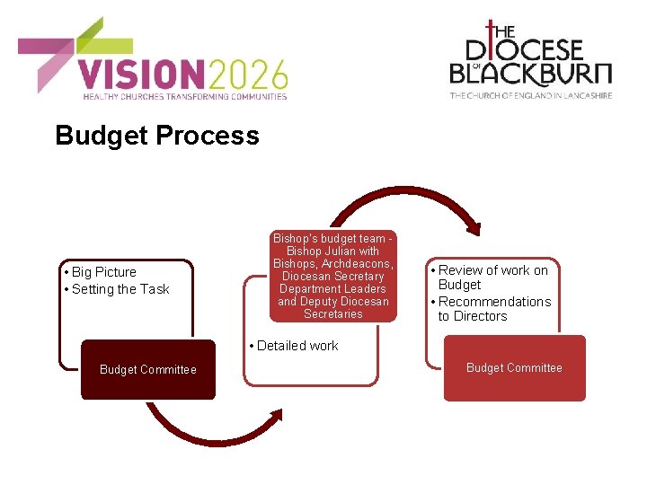 Budget Process • Big Picture • Setting the Task Bishop’s budget team - Bishop
