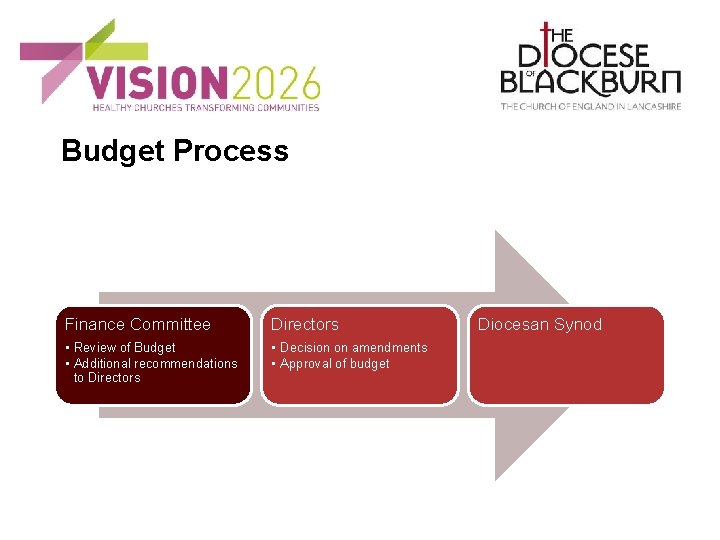 Budget Process Finance Committee Directors • Review of Budget • Additional recommendations to Directors