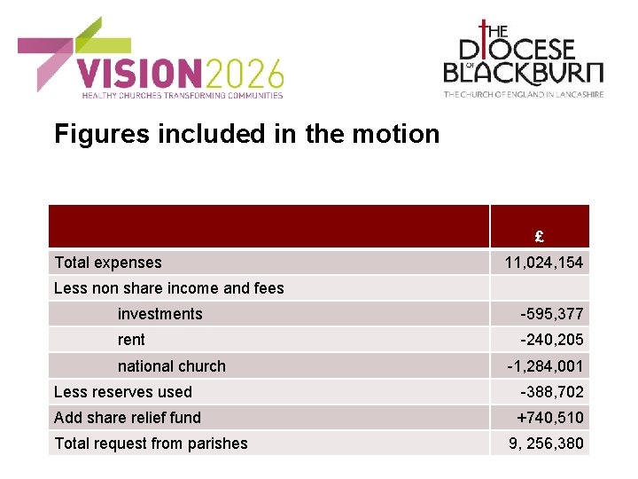 Figures included in the motion £ Total expenses 11, 024, 154 Less non share