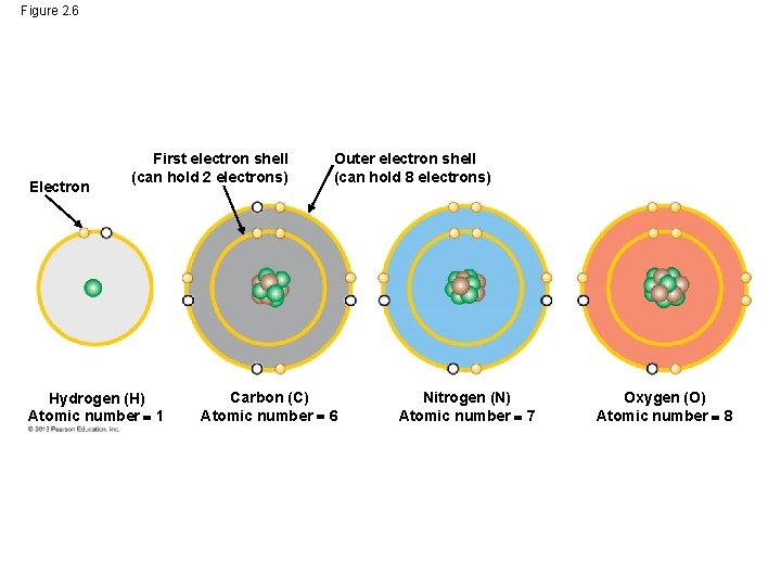 Figure 2. 6 Electron First electron shell (can hold 2 electrons) Hydrogen (H) Atomic