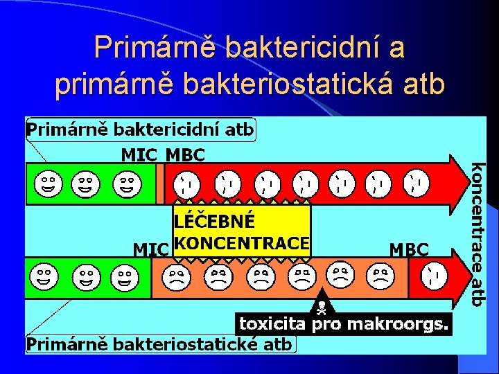 Primárně baktericidní a primárně bakteriostatická atb 