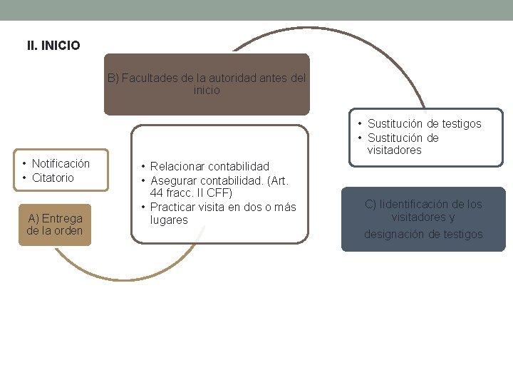 II. INICIO B) Facultades de la autoridad antes del inicio • Sustitución de testigos