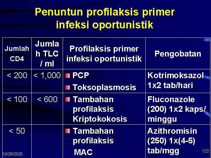 Penuntun profilaksis primer infeksi oportunistik Jumlah Profilaksis primer h TLC CD 4 infeksi oportunistik