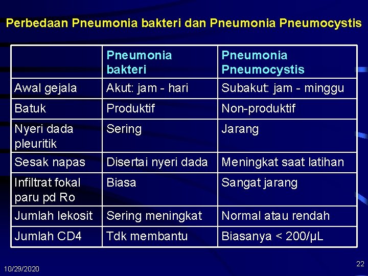 Perbedaan Pneumonia bakteri dan Pneumonia Pneumocystis Awal gejala Pneumonia bakteri Akut: jam - hari