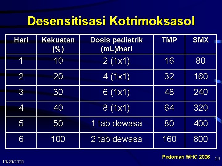 Desensitisasi Kotrimoksasol Hari Kekuatan (%) Dosis pediatrik (m. L)/hari TMP SMX 1 10 2