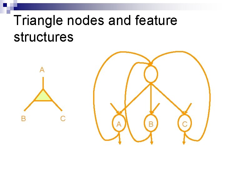 Triangle nodes and feature structures A B C 