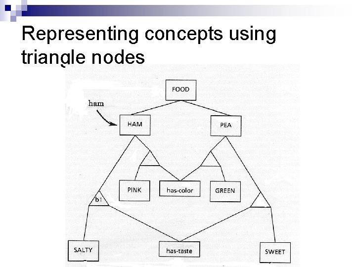 Representing concepts using triangle nodes 