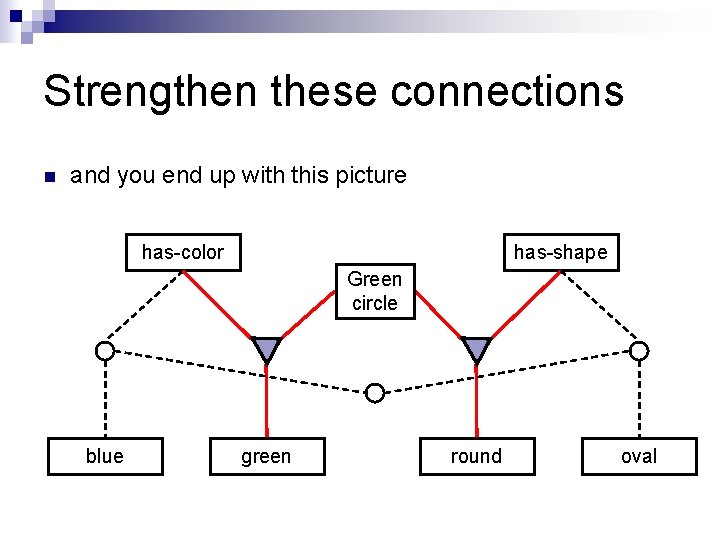 Strengthen these connections n and you end up with this picture has-color has-shape Green