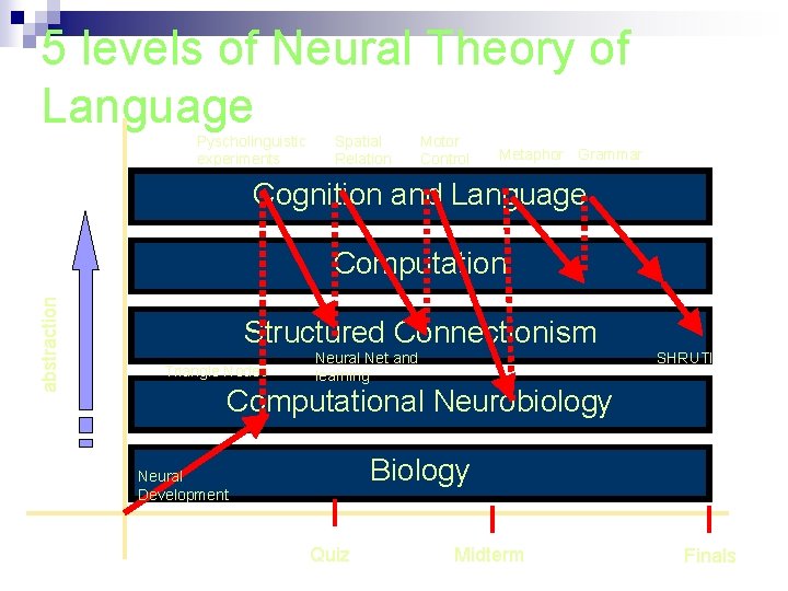 5 levels of Neural Theory of Language Pyscholinguistic experiments Spatial Relation Motor Control Metaphor