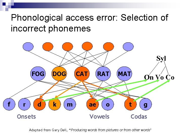 Phonological access error: Selection of incorrect phonemes Syl FOG f r d Onsets DOG