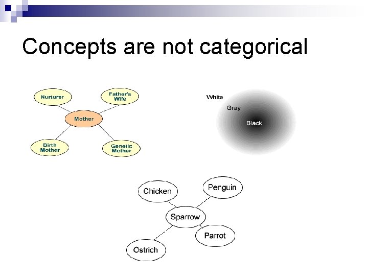 Concepts are not categorical 